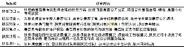 《表1 精准扶贫绩效评估指标体系Tab.1 The index attribute system of performance evaluation of accurate poverty allev