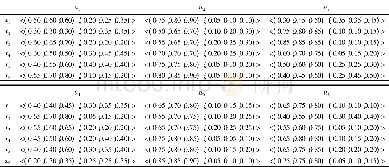 表2 6个地区在6个指标下的决策值表Tab.2 Six regional decision table under six indicators