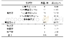 《表2 勐仑翅子树群落生活型统计表》