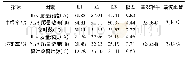 表5 油橄榄扦插生根率和坏死率的极差分析