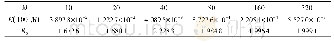 表1 N=10情形下的误差E(·，M)和收敛速度RS