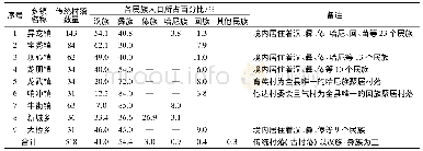 表2 石屏县各乡镇传统村落民族分布一览表