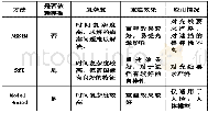 表1 不同方法的比较：基于单目视觉的非刚性物体动态三维重建综述