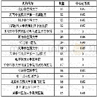 表3 前16个合作机构：基于CiteSpace分析新冠肺炎疫情知识图谱及其可视化