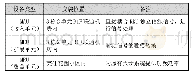 表2 建设对比情况：光纤分布系统MDAS在室分中的应用