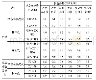 表1 冷机（热泵）机组制冷性能参数（COP)