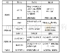 表2 仿真输出报表：数据中心集中制冷系统预制化方案研究