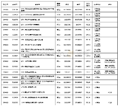 表3 研究区域基站列表：LTE-VoLTE区域至LTE-非VoLTE区域移动性研究