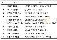 表1 智能技术的十个模块