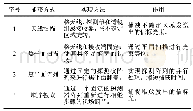 表2 信标光捕获方式：电子通信技术及其在网络安防与激光通信中的运用