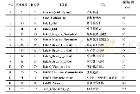 表2 任务表：智能小车系统设计