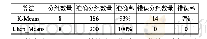 表5 第一组实验结果：基于K-Means改进的算法在客户聚类中的应用