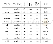 表3 tb＿gysinfo表