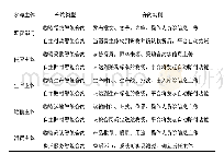 《表1 医疗物资供应智能合约平台》