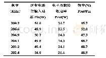 表2 不同频率下的工作效率