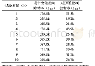 表1 离子交换膜性能表：基于PLC的通信设备自动控制方法