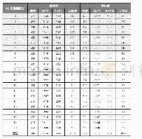 表7 4G小区切换速率、MCS、RANK改善情况