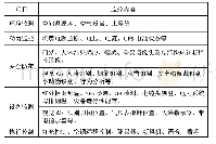 表1 智慧园区机房监控子系统监控项目