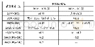 表2 200A,0.2S级别的电流互感器与1 0 0 A,0.2级别的电流互感器对比误差表