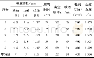 《表4 RH工序气体含量的控制Tab.4 Control of gas content in RH process》