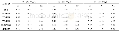 表5 试验炉次贵重合金元素Co、W、Mo成分含量Tab.5 Content of precious alloy elements Co, W and M o in the test furnace