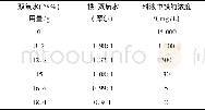 表2 双氧水用量对除铁的影响Tab.2 Influence of hydrogen peroxide amount on iron removal