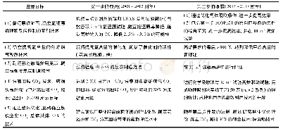 《表2 COURSE50项目第一阶段第一步成果和第二步研究计划Tab.2 Achievements at step one and research project at step tw o of C