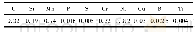 表1 样品化学成分Tab.1 Chemical composition of sample