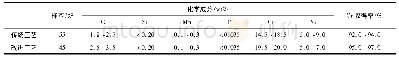 《表4 两种工艺生产SUS316L不锈钢的化学成分及铬收得率对比Tab.4 Comparison of components and Cr yield of SUS316L stainless ste