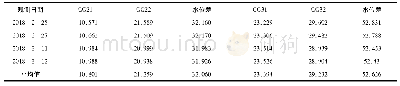 表1 2018年2～3月份帷幕内外水位观测数据Tab.1 Observation data of inside and outside curtain w ater level in February and M arch 2018