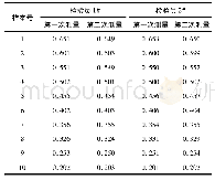 表2 铁水含硅量Tab.2 Silicon content of hot metal