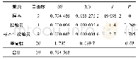 表3 包含交互作用的双因子方差分析表Tab.3 Variance analysis of dual factors contain interaction