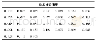 表5 2015年5月份铁水日硅偏差Tab.5 Daily silicon deviation of hot metal in M ay 2015