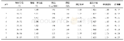 表6 铁水硅偏差波动的影响Tab.6 Effect of silicon deviation fluctuation in hot metal