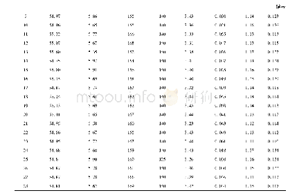 表6 铁水硅偏差波动的影响Tab.6 Effect of silicon deviation fluctuation in hot metal