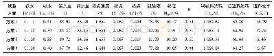 《表4 不同造渣工艺冶炼Q235B钢的主要参数Tab.4 M ain parameters for smelting Q235B steel w ith different slagging proc