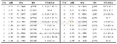 表5 普碳钢、冷轧料夹杂物抽检结果Tab.5 Sampling results of inclusions in carbon steel and cold rolled steel