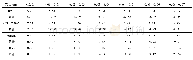 《表6 金属矿物及脉石矿物粒度分布范围》