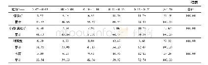 《表6 金属矿物及脉石矿物粒度分布范围》