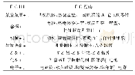 表1 功能梯度材料的应用领域