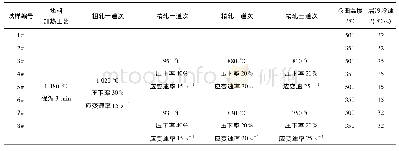 表2 精轧模拟试验方案：管线钢热模拟压缩试验及应用