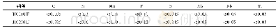 表1 试验钢的化学成分：高强IF钢热轧变形抗力热模拟试验研究