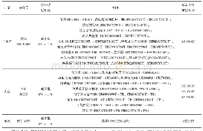 表8 汽车主机厂标准对铝硅镀层的规定[16-18]