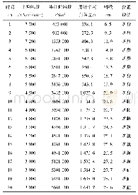 表1 耗风量理论计算：首钢京唐5500m~3高炉安全降料面实践