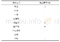 《表2 废钢种类与等级的划分》