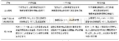 表1 常用脱氧工艺对比：脱氧工艺对普碳钢钢水洁净度的影响