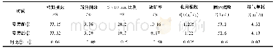 表3 安装红外自动补水系统前后烧结矿主要技术经济指标对比