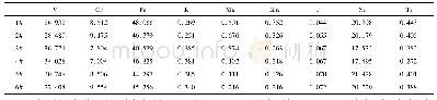 表4 高硅钒铁成分分析：含钒固废资源化利用的试验研究