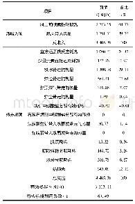 表5 河钢邯钢8号高炉热平衡