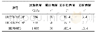 表2 不同屈服强度材料的回弹量